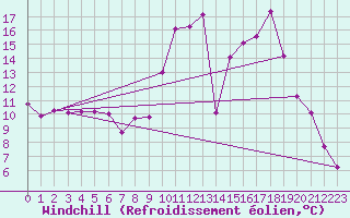 Courbe du refroidissement olien pour Digne les Bains (04)