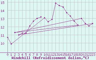 Courbe du refroidissement olien pour Bamberg