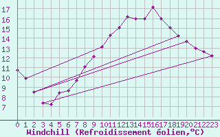 Courbe du refroidissement olien pour Les Pennes-Mirabeau (13)