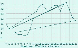 Courbe de l'humidex pour Ploumanac'h (22)
