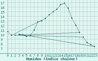 Courbe de l'humidex pour Comprovasco