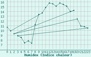 Courbe de l'humidex pour Chateauneuf Grasse (06)