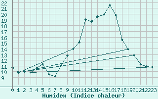 Courbe de l'humidex pour Sisteron (04)