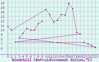 Courbe du refroidissement olien pour Talarn