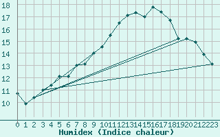 Courbe de l'humidex pour Aicirits (64)