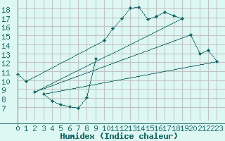 Courbe de l'humidex pour Tours (37)
