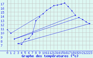 Courbe de tempratures pour Les Pennes-Mirabeau (13)