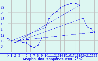 Courbe de tempratures pour Grenoble/St-Etienne-St-Geoirs (38)