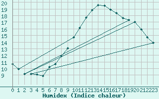 Courbe de l'humidex pour Wolfsegg