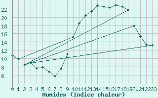 Courbe de l'humidex pour Troyes (10)