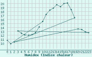 Courbe de l'humidex pour Besanon (25)