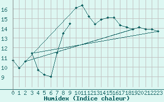 Courbe de l'humidex pour Nyon-Changins (Sw)