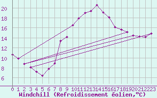 Courbe du refroidissement olien pour Le Puy - Loudes (43)