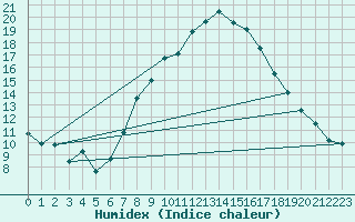 Courbe de l'humidex pour Oehringen