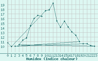 Courbe de l'humidex pour Joutseno Konnunsuo