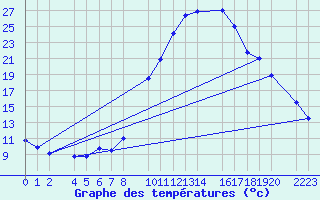 Courbe de tempratures pour Ecija