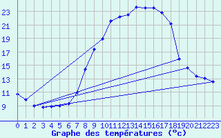 Courbe de tempratures pour Lingen