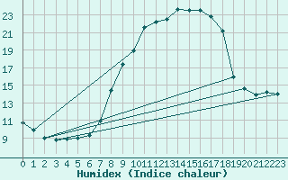 Courbe de l'humidex pour Lingen