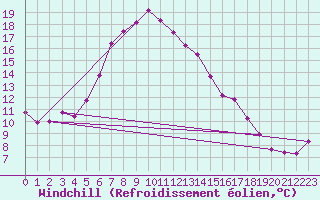 Courbe du refroidissement olien pour Bitlis