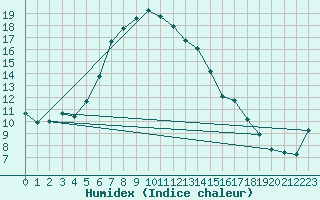 Courbe de l'humidex pour Bitlis