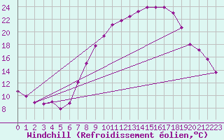 Courbe du refroidissement olien pour Guadalajara