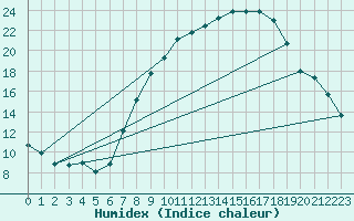 Courbe de l'humidex pour Guadalajara