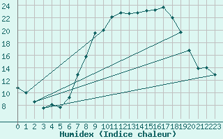 Courbe de l'humidex pour Hereford/Credenhill