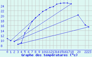 Courbe de tempratures pour Melle (Be)