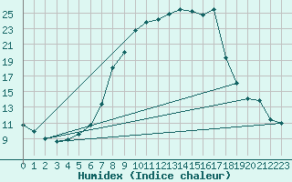 Courbe de l'humidex pour Muehldorf