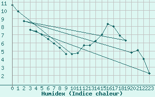 Courbe de l'humidex pour Buzenol (Be)