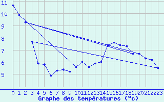 Courbe de tempratures pour Xonrupt-Longemer (88)