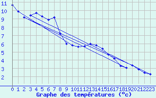 Courbe de tempratures pour Wien Mariabrunn