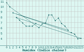 Courbe de l'humidex pour Freudenstadt