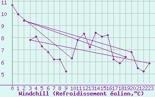 Courbe du refroidissement olien pour Les Herbiers (85)