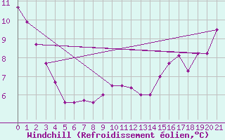 Courbe du refroidissement olien pour Prince Albert Glass Field