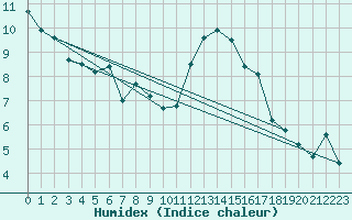 Courbe de l'humidex pour Lannion (22)