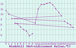 Courbe du refroidissement olien pour Guidel (56)