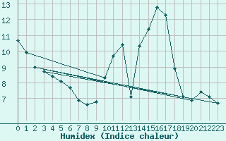 Courbe de l'humidex pour Lussat (23)