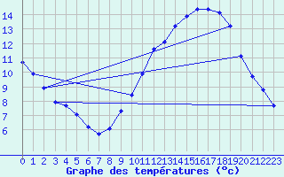 Courbe de tempratures pour Dole-Tavaux (39)