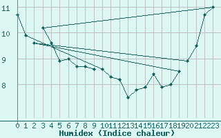 Courbe de l'humidex pour Sand Heads