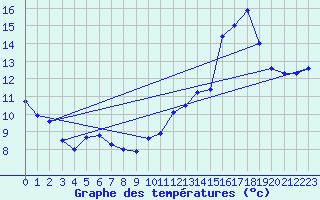 Courbe de tempratures pour Seichamps (54)