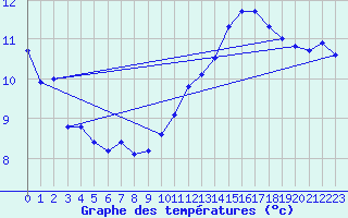 Courbe de tempratures pour Ouessant (29)