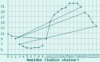 Courbe de l'humidex pour Verges (Esp)