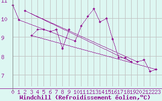 Courbe du refroidissement olien pour Oehringen