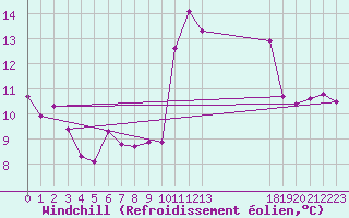 Courbe du refroidissement olien pour Lamballe (22)