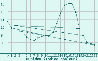 Courbe de l'humidex pour Tauxigny (37)