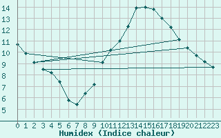 Courbe de l'humidex pour Madrid / Retiro (Esp)