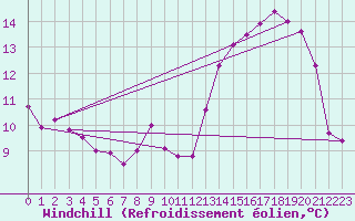 Courbe du refroidissement olien pour Nris-les-Bains (03)