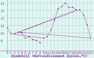 Courbe du refroidissement olien pour Ernage (Be)