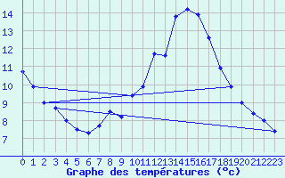 Courbe de tempratures pour Dourbes (Be)